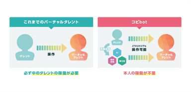 「コピbot」を採用