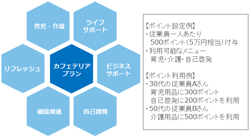 選択型福利厚生「カフェテリアプラン」システム、
スマートフォン完結などユーザビリティ向上の全面リニューアル
～個社オリジナル設定も可能で会社の“想い”をより伝えやすく～