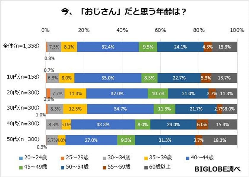 「おじさん」だと思う年齢は平均45.7歳　
「おばさん」は平均45.4歳に　
BIGLOBEが「年齢に関する意識調査」第1弾を発表　
～小さい頃に想像した大人とのギャップは
「お金がない」「未熟」に加え、「思ったよりも若い」も～