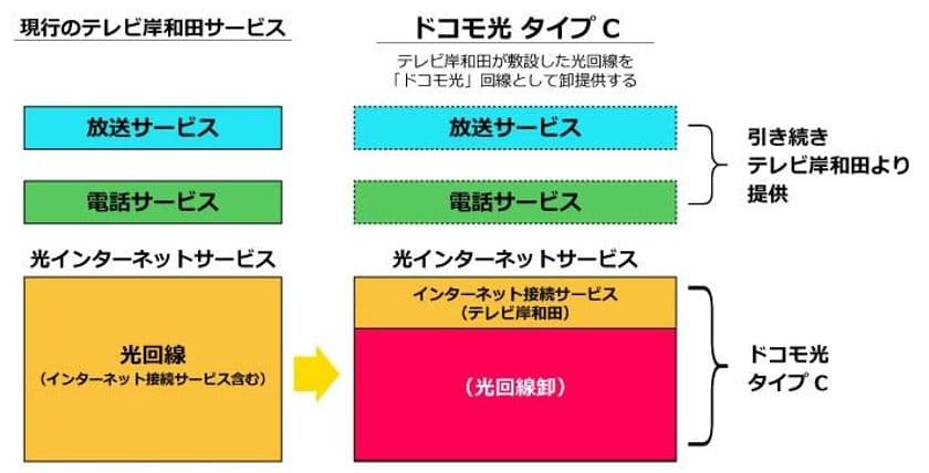 【テレビ岸和田】ＮＴＴドコモとの協業による
「ドコモ光 タイプＣ」の提供開始について