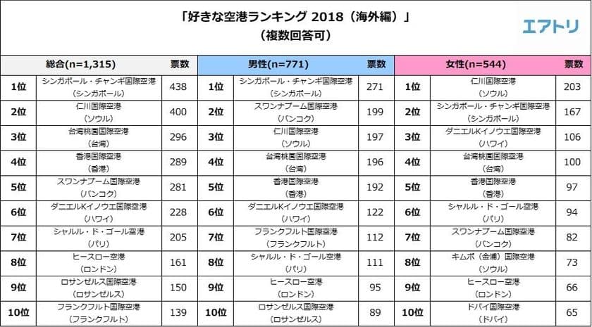 全国1,315人の旅行マイスターに聞いた
「好きな空港ランキング（海外編）」1位は
『シンガポール・チャンギ国際空港（シンガポール）』
女性が選ぶ1位は『仁川国際空港（ソウル）』
共に、「ショッピング・お土産など施設の充実」
が人気の理由
空港“満足度”では２位に
『ドバイ国際空港（ドバイ）』がランクイン