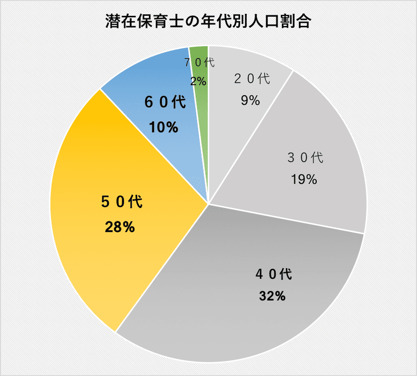 シニア保育士の就職・採用支援事業を開始！
- 27歳の代表が目指す、待機児童問題と保育士人材不足の解消 -