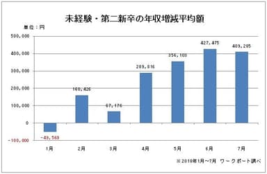 未経験・第二新卒の年収増減平均額