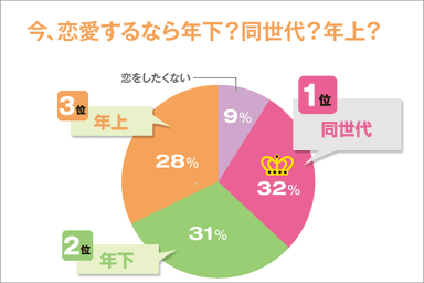 Q.今、恋愛するなら年下？同世代？年上？