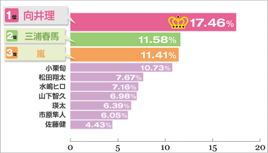 Q.理想の年下芸能人は？