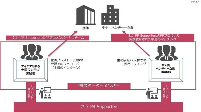 インターンのあり方を一新、大学生広報PR人材の輩出を目的とした
PR Academiaプロジェクト発足