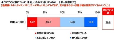 最近、過緊張バテをどのくらい感じているか