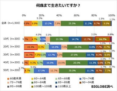 何歳まで生きたいですか？-1