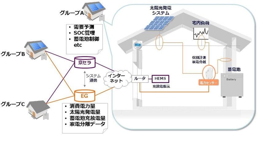京セラのVPP構築実証事業※1に
エナジーゲートウェイのIoTプラットフォーム※2を活用
