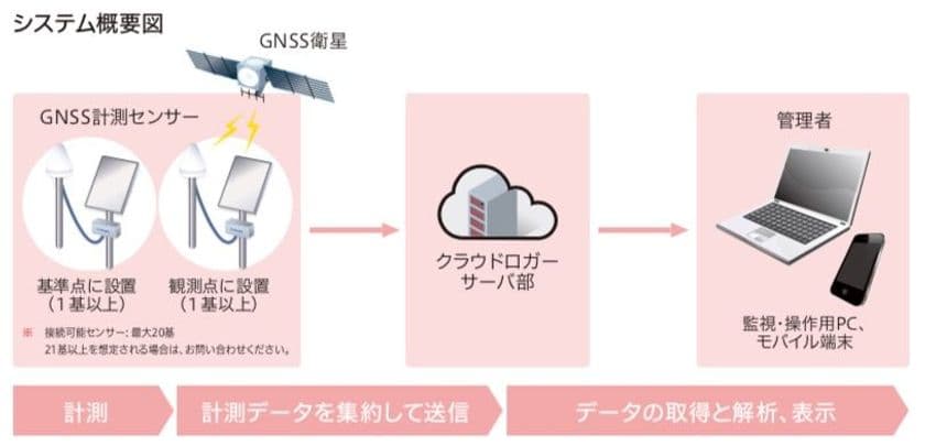 みちびき(準天頂衛星システム)対応の
高精度3次元変位計測システム
「DANA CLOUD(TM)(ダーナクラウド)」を開発