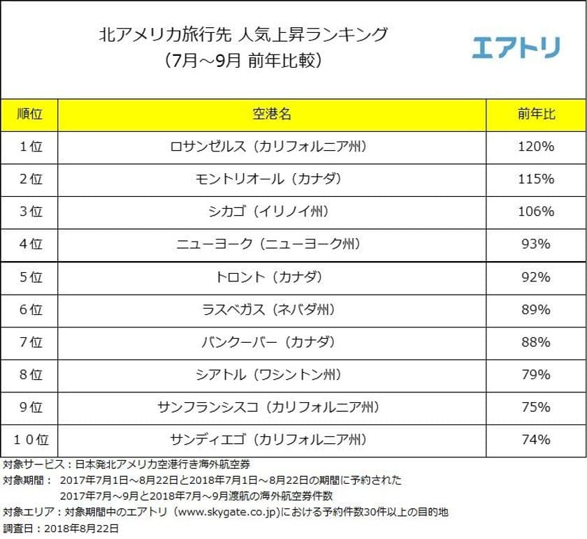 「大谷翔平」選手効果！？
「北アメリカ旅行先人気上昇ランキング」で
『ロサンゼルス（カリフォルニア州）』が
前年比較120％で1位！
シーズン大詰めの9月は、
渡航予約件数が前年比較144％に
～エアトリが
「北アメリカ旅行先人気上昇ランキング」を発表～