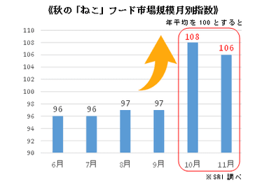 《秋の「ねこ」フード市場規模月別指数》