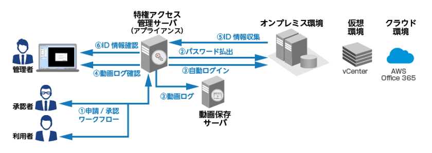 アシスト、
多様化する環境において簡単かつ強固に特権IDを護る
「特権アクセス管理ソリューション」を提供開始

～従来の特権ID管理製品では実現できなかった
ハイブリッドクラウドや仮想環境などへの対応を強化～