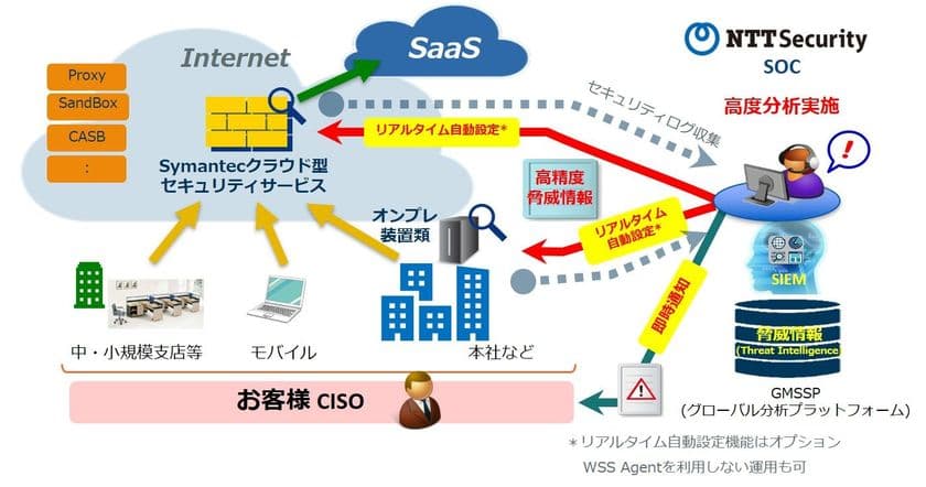 NTTセキュリティ、米Symantec社との
戦略パートナーシップの一環としてSymantec社製クラウド型
セキュリティサービスを組み込んだ高度分析サービスを提供開始