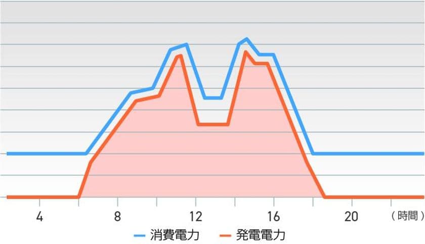 特許取得『自家消費型太陽光発電の
発電電力を自動制御で最大化する技術』