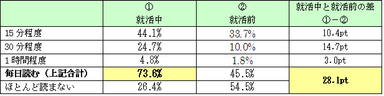 参考資料(1)：就活中(就活前)、新聞を読む時間は一日どのぐらいか