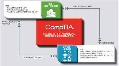 賛同企業と希望学校機関との連携