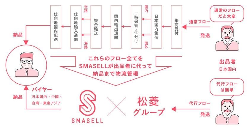 ファッション業界の在庫を企業間で売買できるフリマサイト
「スマセル」が、松菱グループとの物流連携を開始