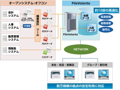 【システム概要図】 ～高速化による数万規模の拠点のデータをセキュアに管理～