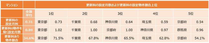 全国の賃貸マンションを対象に賃貸借契約の更新料を共同調査　
～更新料が最も高い都道府県は東京都～