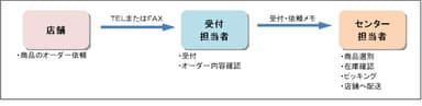 旧システム