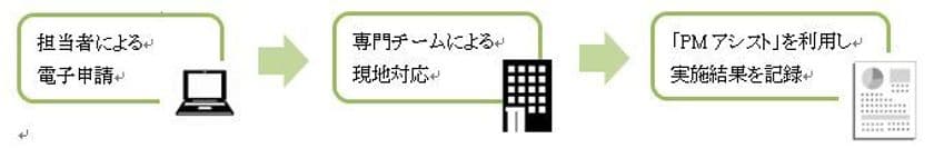 東急住宅リース、オーナー・入居者の満足度向上に向けて
管理受託マンションの維持・保全業務をスピーディーに実施
～専門チームを設置し8月20日より本格始動～
