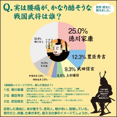 腰痛がヒドそうな武将は？