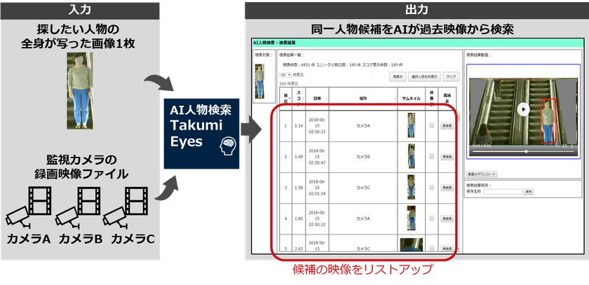 「第20回自動認識システム大賞」において
AI人物検索サービス「Takumi Eyes」が「大賞」を受賞