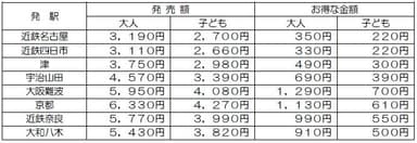 主な発駅からの発売額