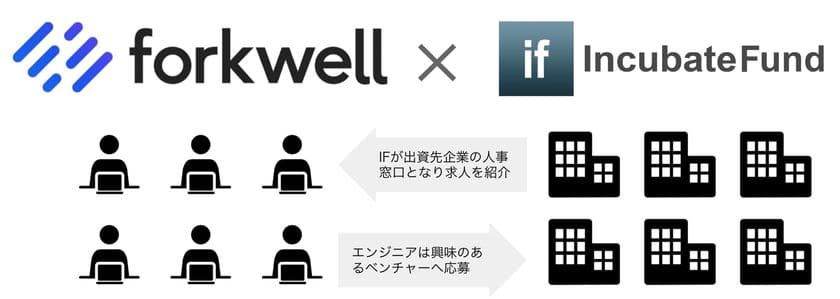 Forkwellがインキュベイトファンドと
ベンチャー企業のエンジニア採用を支援