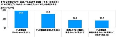 テレビ視聴について、日頃、することがある行動