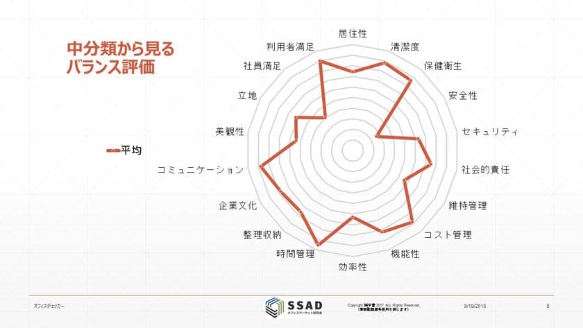生産性向上のための課題を分析する
オフィス環境診断システムが特許取得