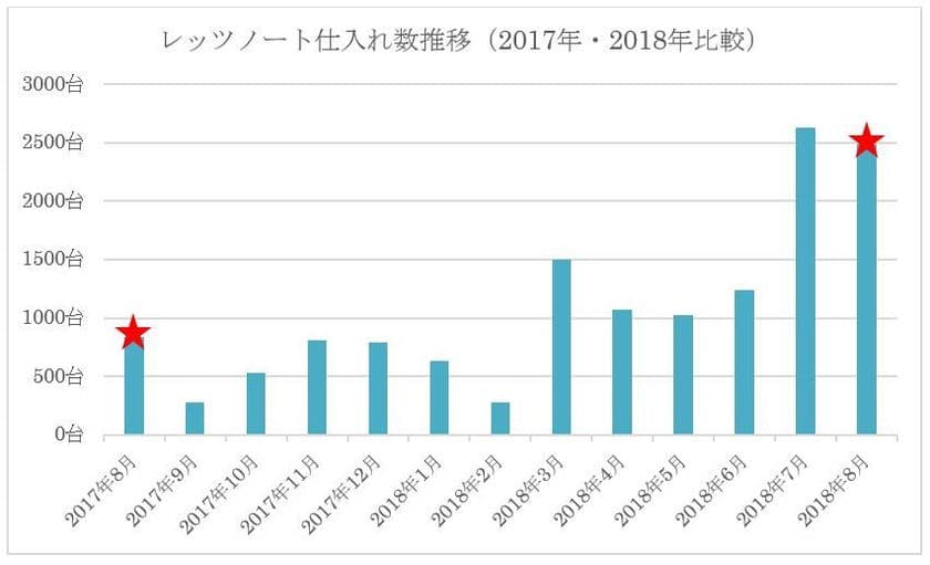 中古パソコントレンド情報　2018年末年始は“レッツノート”
人気機種のパソコンが買いどき！新品の半額以下で手に入る