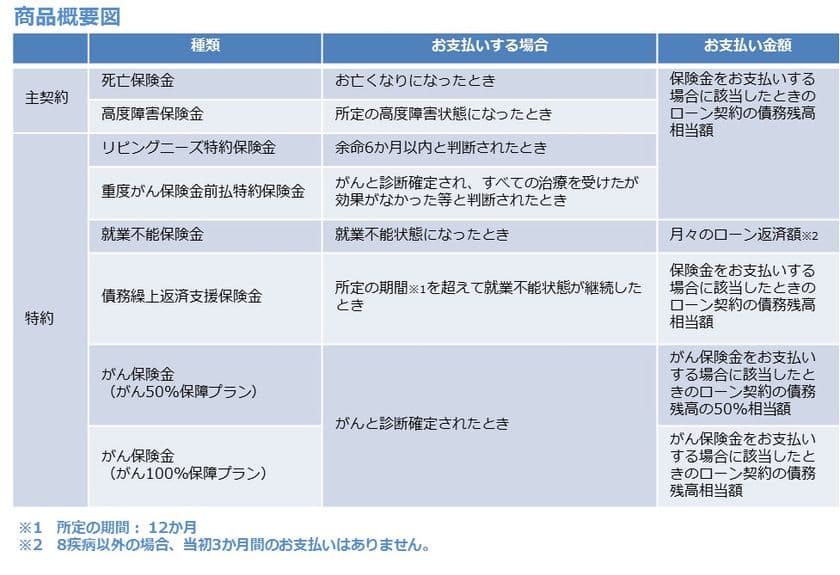 SBI生命、西武信用金庫と提携　
住宅ローン向けに団体信用生命保険の提供を開始