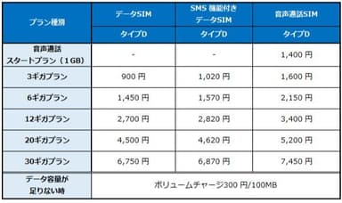 「セレクトプラン」プラン月額料金(税別)