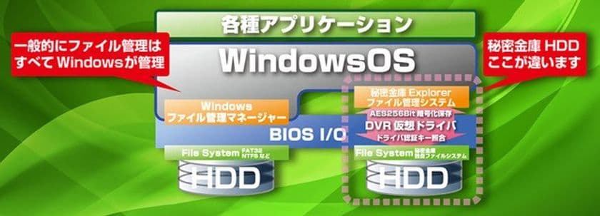 世界初！WindowsOSから乖離した独自のファイルシステム　
ランサムウェアや第三者に検知できない秘密保存領域が作成できる
セキュリティソフトを12月14日に販売開始