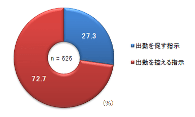 指示の内容
