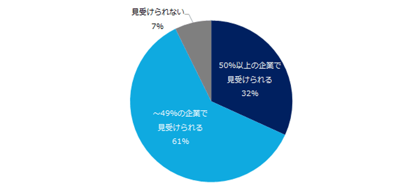 採用力向上のために改革を進める企業の特徴、
業種は「IT」、企業タイプは「ベンチャー」。
給与や福利厚生の改善に努める企業が
多数という結果に。