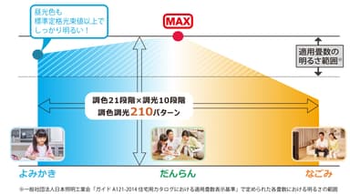 「快適あかりシーリング」の明るさイメージ