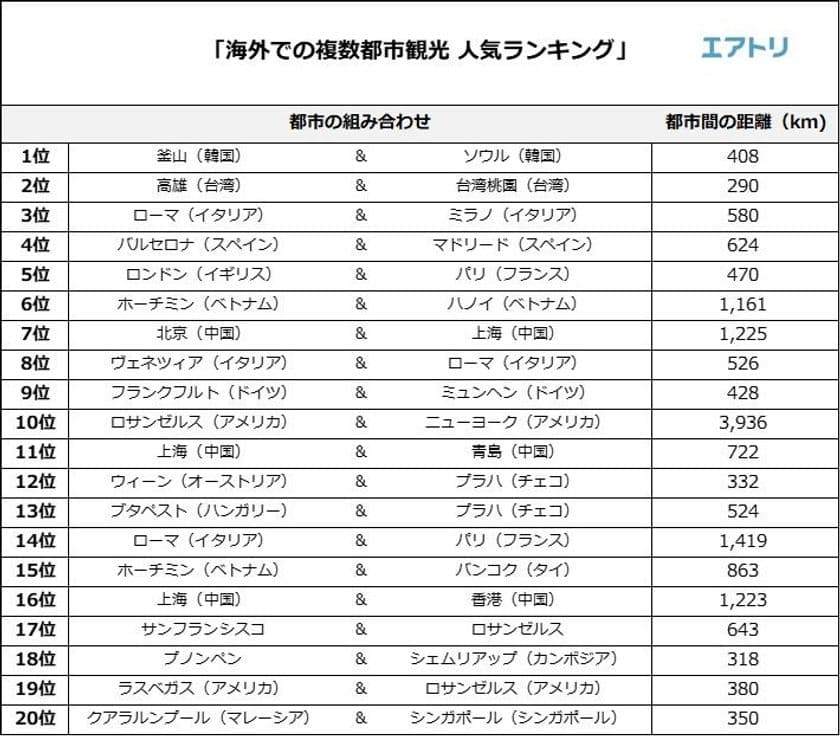 海外で複数の都市を観光する際に、
もっとも人気の組み合わせは「釜山とソウル（韓国）」
ヨーロッパ旅行では「ローマとミラノ（イタリア）」など、
「ローマ」が3組でランクイン！『すべての道はローマに通ず』
エアトリが海外の複数都市観光人気ランキングを発表