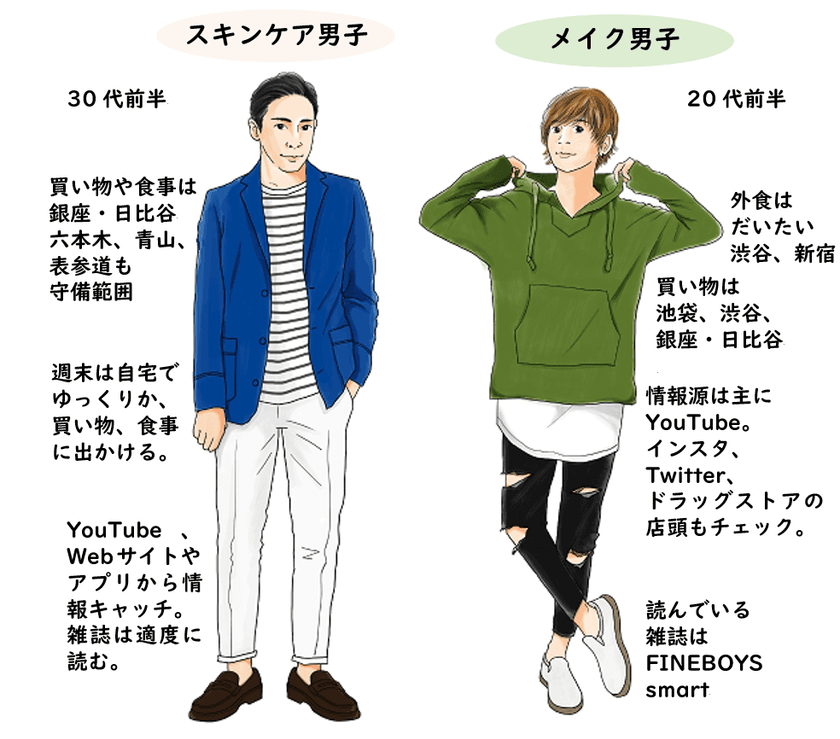 ＜男性の美容意識に関する調査＞
20代の半数、30代男性の約4割が基礎化粧品を毎日使用　
二人に一人が「肌質をよく見せるメイク」に興味あり　
女性の9割が男性スキンケアを推奨、7割がポイントメイクに理解