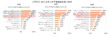 グラフ10：スキンケアを始めたきっかけ