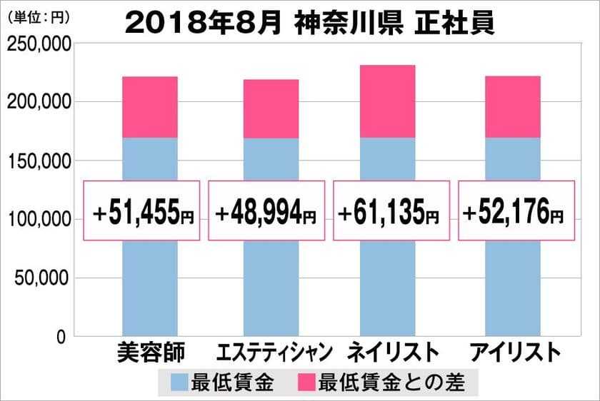 2018年8月　最低賃金から見る美容業界の給料調査【神奈川版】
（美プロ調べ）