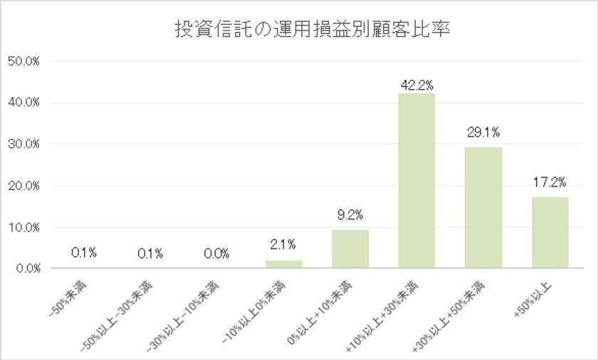＜運用損益がプラスの顧客比率は97.7％＞
「投資信託の販売会社における比較可能な共通KPI」
公表のお知らせ