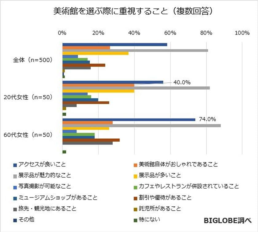 美術館を選ぶ際に重視することは
「展示品が魅力的なこと」に続いて「アクセスが良いこと」
　BIGLOBEが「美術館に関する意識調査」第2弾を発表
～美術館を目的に旅をしたことが
「ある」「ついでだがある」が過半数～