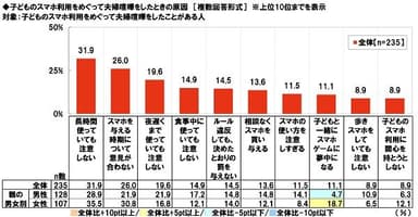 子どものスマホ利用をめぐって夫婦喧嘩をしたときの原因