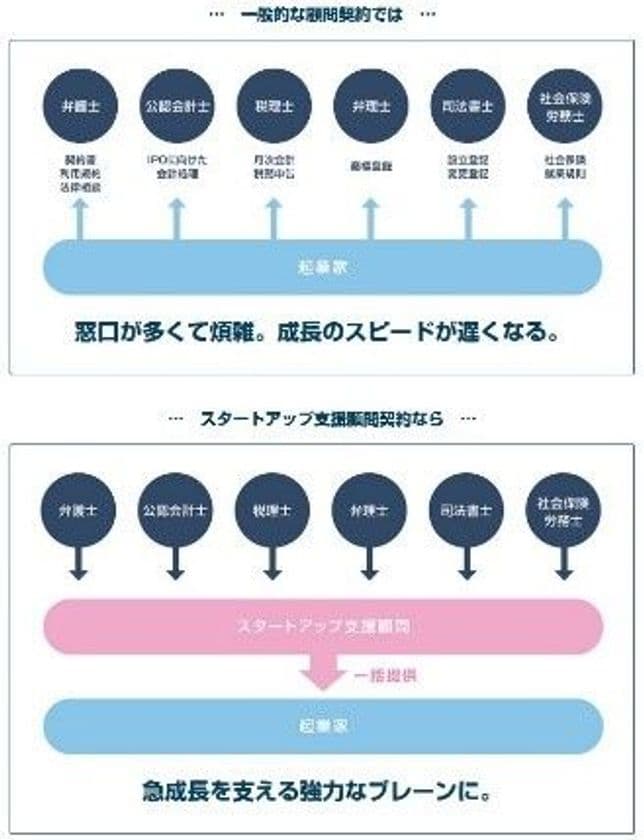 スタートアップ企業を支援する顧問契約サービスを開始　
～さくら共同法律事務所の起業家支援～