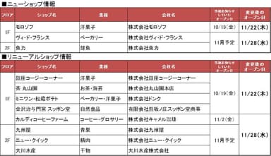各ショップの変更オープン日一覧