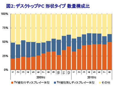 図2：デスクトップPC 形状タイプ 数量構成比