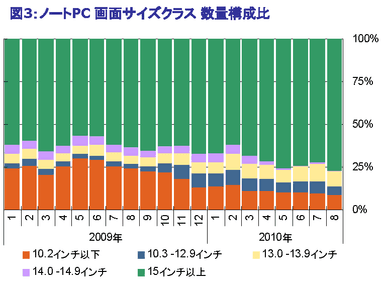 図3：ノートPC 画面サイズクラス 数量構成比